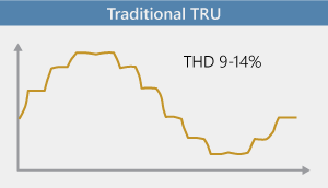Traditional TRU input current