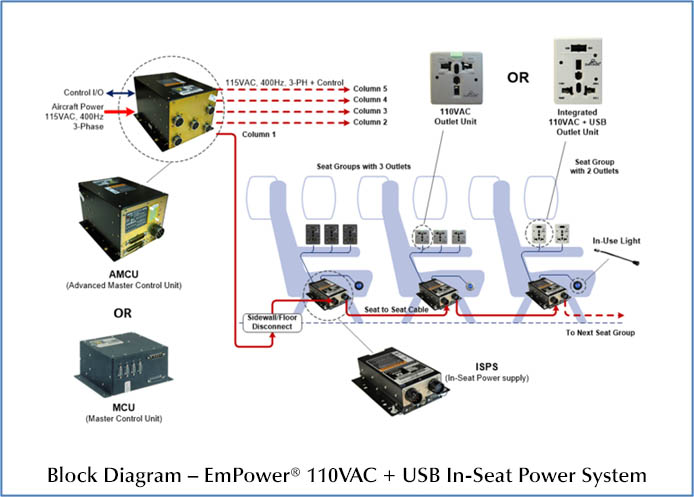 EmPower 110VAC + USB In-Seat Power System