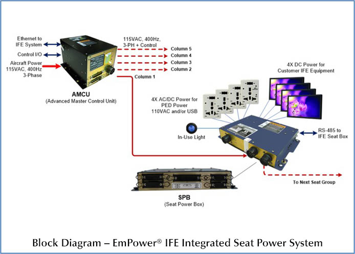 EmPower IFE Integrated Seat Power System