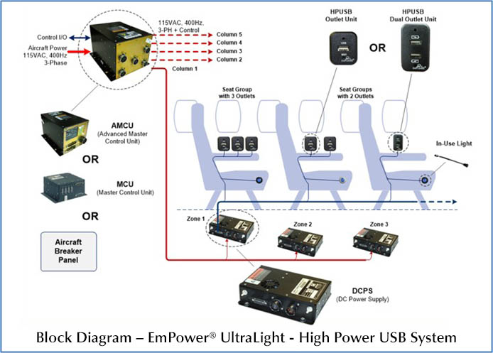 EmPower UltraLite High Power USB System
