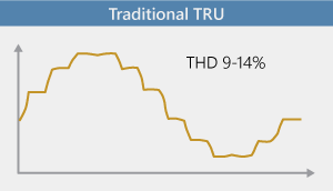 Traditional TRU input current Traditional TRU input current