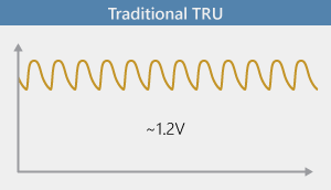 Traditional TRU output ripple