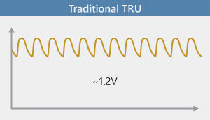 Traditional TRU output ripple Traditional TRU output ripple