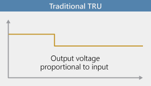 Traditional TRU output regulation Traditional TRU output regulation
