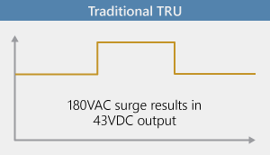 Traditional TRU AC transient