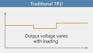 Traditional TRU output regulation
