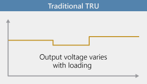 Traditional TRU output regulation Traditional TRU output regulation
