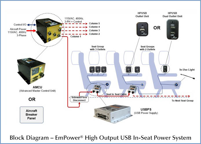 EmPower High Output USB In-Seat Power System EmPower High Output USB In-Seat Power System