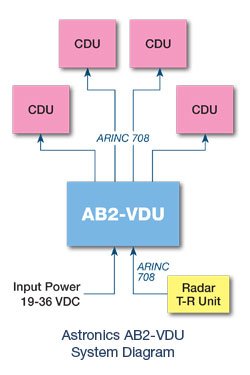 250-astronics-ab2-vdu-diagram AB2-VDU System Diagram