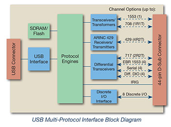 Astronics USB Multi System Diagram Astronics USB Multi System Diagram