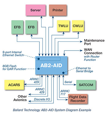 ballard-technology-ab2-aid-system-diagram Astronics Ballard Technology AB2-AID System Diagram