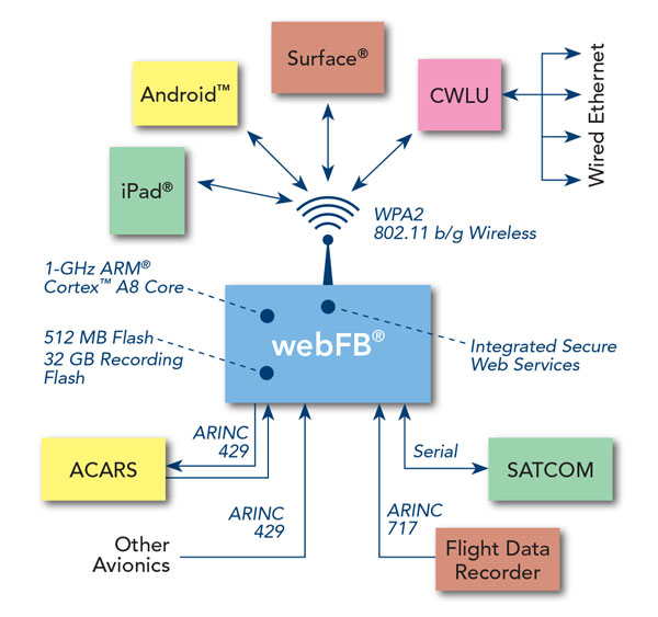 webFB System Diagram Example webFB System Diagram Example