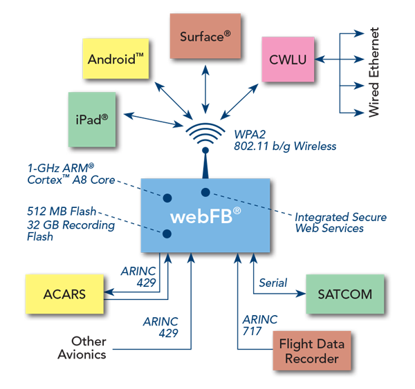 webFB System Diagram